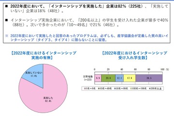 質の高いインターンシップ、23年度実施予定は6割…経団連 画像