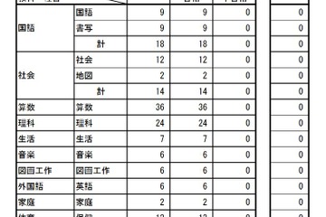 小学校の全149点にQRコード…文科省の教科書検定結果 画像