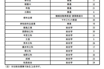 【高校受験2023】大阪府公立高の補欠募集、定時制17校で実施 画像