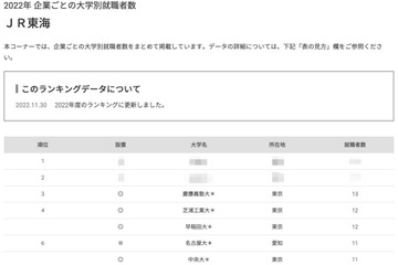 3-4位は早慶「JR東海」採用大学1位は…TOP5は私大 画像