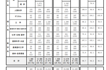 国家公務員採用2023、女性申込者は3年連続4割超え 画像
