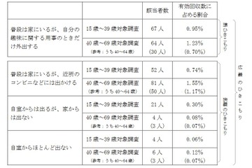 引きこもり、全国で146万人と推計…内閣府調査 画像