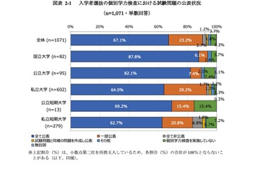 【大学受験】総合型選抜の割合増加…全1,071大学の入試実態 画像