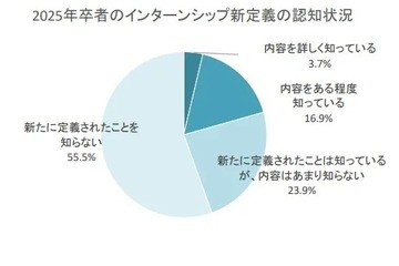 インターンシップの新定義、大学2年生の半数超「知らない」 画像
