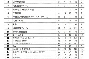 就職ブランドランキング、4年連続1位は…商社人気 画像