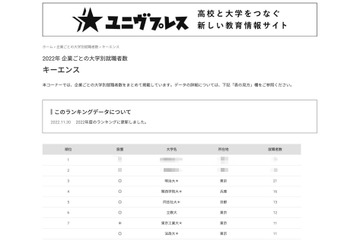 トップ5私大独占「キーエンス」採用大学、1位は？ 画像