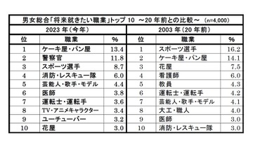 新小1の将来就きたい職業、2位「警察官」僅差1位は？ 画像