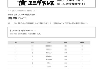 「損害保険ジャパン」採用大学1位は…3-4位は関西圏 画像