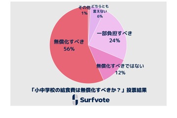 学校給食「無償化すべき」56%で最多に…Polimill意見投票 画像