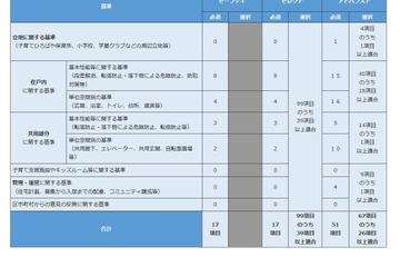 子育て世帯の住宅や安全対策を支援、費用補助も…東京都 画像