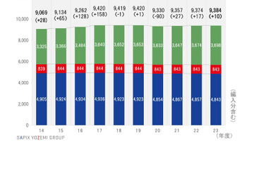 【大学受験2023】国公立医学部の出願状況、東大4.3倍 画像