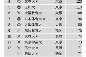 中学校教諭の就職者数ランキング、教育大を抑えた1位は？ 画像