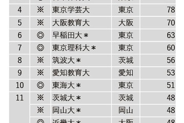 3位に日体大…高校教諭就職者数ランキング2022 画像