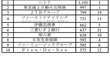 就職企業人気ランキング、文系1位は初…マイナビ・日経調査 画像