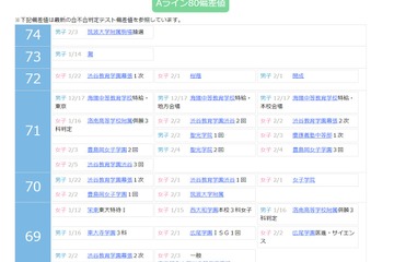 【中学受験2023】四谷大塚、入試結果偏差値一覧…筑駒74・灘73 画像