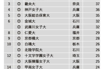幼保資格持つ「保育教諭」多い大学は…就職者数ランキング 画像