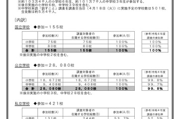 【全国学力テスト】参加学校数は2万8,656校（4/7時点）参加率97.9％ 画像