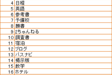 【検索ランキングで見る】大学受験で最も気になるのは偏差値、2chも 画像
