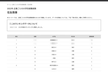国公立が6割「住友商事」採用大1・2位は…3位東大 画像
