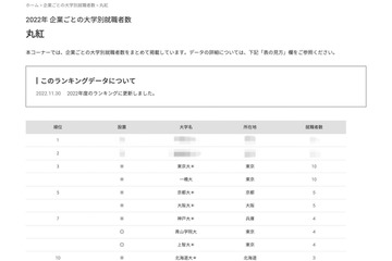3位に東大・一橋…商社「丸紅」採用大トップ2は？ 画像