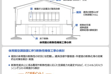 体育館への空調設置、併せて断熱性の確保を…国庫補助対象 画像