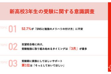 新高3生「大学受験に不安」8割…モチベーション続くか 画像