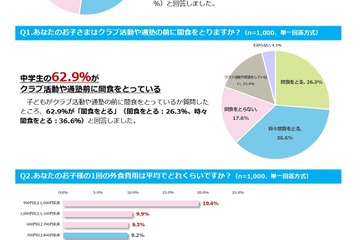 中学生の1回あたりの平均外食費用は…親18％「知らない」 画像