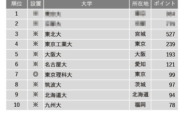 進路指導が選ぶ「研究力が高い大学」3位東北大…トップ2は？ 画像