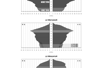 日本の総人口、50年後8,700万人まで減少…高齢者約4割に 画像