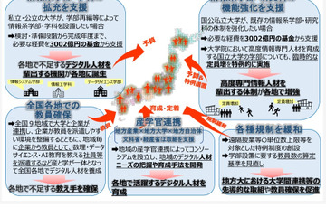 23区の大学定員規制「情報系学部・学科」で例外措置 画像