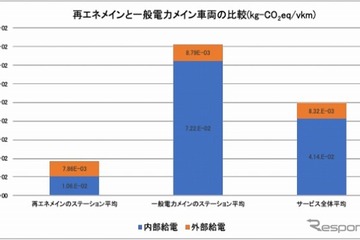 EVカーシェアで温室効果ガス排出21%低減…東京都市大ら共同研究 画像