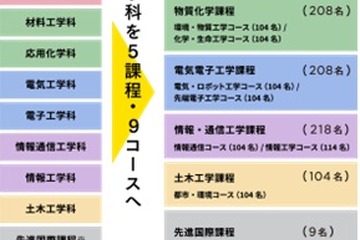 【大学受験2024】芝浦工業大学、工学部改組「課程制」導入 画像