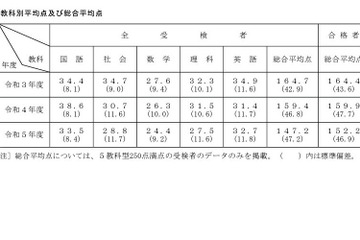 【高校受験2023】奈良県公立高入試、5教科平均点は前年より低下 画像
