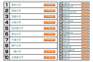 大学人気ランキング2023年4月版…大阪公立大が1位浮上 画像