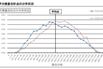 【高校受験2023】大分県立高入試、4教科で平均点ダウン 画像