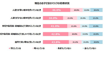 子供のマスク「人通りが多い街中」半数着用、親の着用率と相関 画像