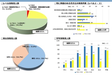 千葉県ネットパトロール「暴力・問題行動」書き込み倍増 画像
