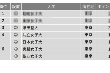 進路指導が選ぶ「面倒見が良い大学」女子大1位は？ 画像
