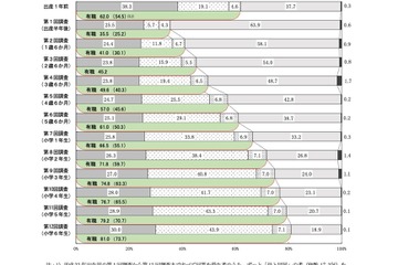 「母が有職」8割超え、10年で7.3ポイント上昇…小6調査 画像