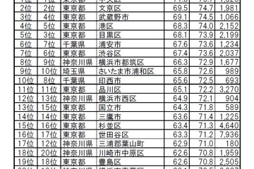 首都圏版、住みここち「中央区」住みたい街「港区」トップ 画像