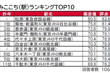 東京都版、住みここち「松原駅」トップ…住みたい街は？ 画像