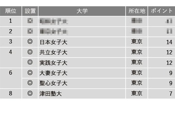 女子大編「就職に力を入れている大学」ランキング…各大学の取組みは？ 画像