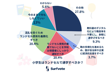 ランドセル通学…義務化や学校対応に多様な意見 画像