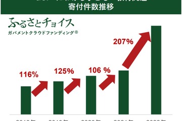 ふるさと納税活用「子供教育関連クラファン」寄付数2倍に 画像