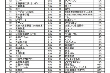 子・孫に勤めてほしい企業ランキング、安定性を重視 画像