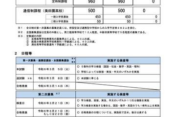 【高校受験2024】宮城県公立高…募集定員120人減、学力検査3/5 画像