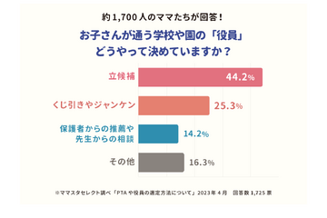 PTA役員の決め方「立候補」44.2%…本音と実態とは 画像