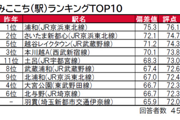 埼玉県版、住みここち「浦和駅」1位…住みたい街は？ 画像