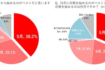 5月から熱中症対策を始める人は3割、水分補給も不十分 画像