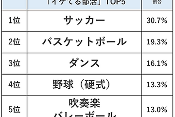 高校生「イケてる部活ランキング」トップ5は？ 画像